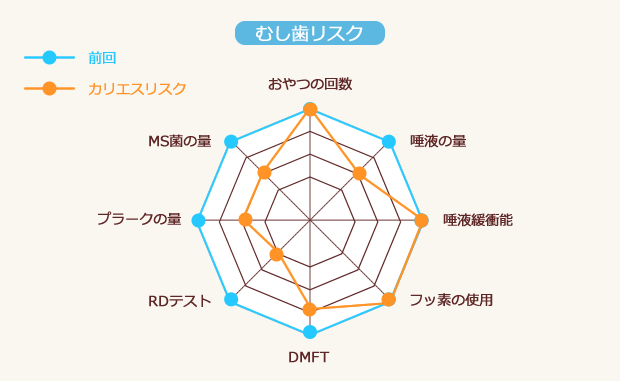 むし歯リスク